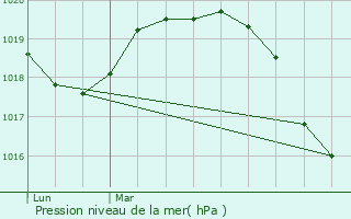 Graphe de la pression atmosphrique prvue pour Montalet-le-Bois