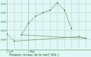 Graphe de la pression atmosphrique prvue pour Voiron