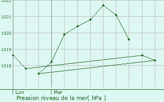 Graphe de la pression atmosphrique prvue pour Contrexville