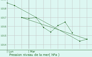 Graphe de la pression atmosphrique prvue pour Cuers