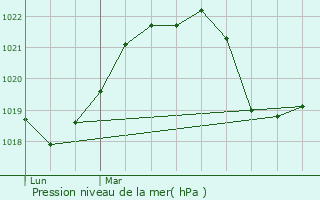 Graphe de la pression atmosphrique prvue pour Montriond