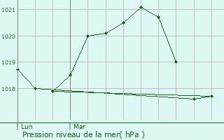 Graphe de la pression atmosphrique prvue pour La Voulte-sur-Rhne