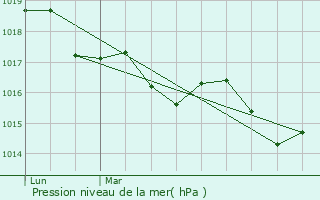 Graphe de la pression atmosphrique prvue pour La Valette-du-Var