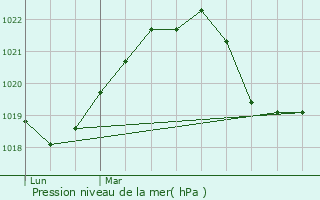 Graphe de la pression atmosphrique prvue pour Verchaix