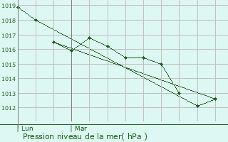 Graphe de la pression atmosphrique prvue pour Vinay