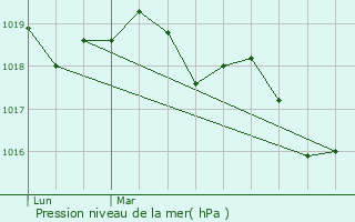 Graphe de la pression atmosphrique prvue pour Le Vivier-sur-Mer