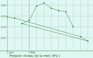 Graphe de la pression atmosphrique prvue pour Saint-Germain-du-Corbis