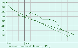 Graphe de la pression atmosphrique prvue pour Saint-Rambert-d