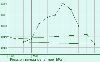 Graphe de la pression atmosphrique prvue pour Auxerre