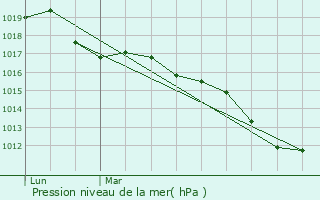 Graphe de la pression atmosphrique prvue pour Ronchamp