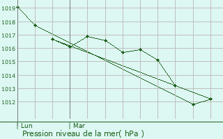 Graphe de la pression atmosphrique prvue pour L