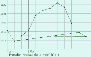 Graphe de la pression atmosphrique prvue pour Lyon