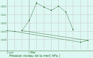 Graphe de la pression atmosphrique prvue pour Azillanet