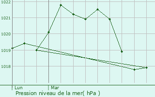 Graphe de la pression atmosphrique prvue pour Saint-tienne-d