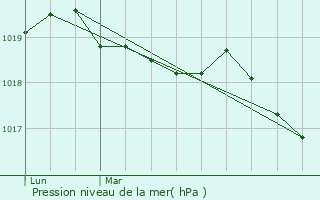 Graphe de la pression atmosphrique prvue pour Plogoff