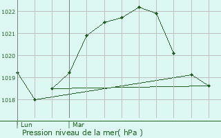 Graphe de la pression atmosphrique prvue pour Reyrieux