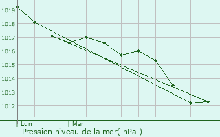 Graphe de la pression atmosphrique prvue pour Crans