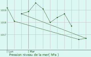 Graphe de la pression atmosphrique prvue pour Trimer