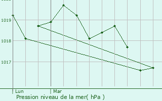 Graphe de la pression atmosphrique prvue pour Saint-Domineuc