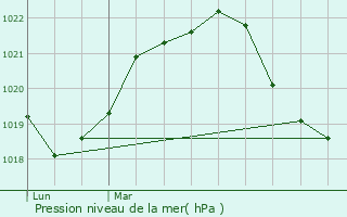 Graphe de la pression atmosphrique prvue pour Rillieux-La-Pape