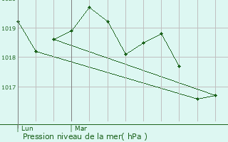 Graphe de la pression atmosphrique prvue pour La Baussaine