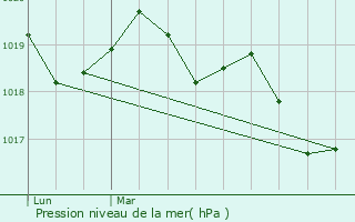 Graphe de la pression atmosphrique prvue pour Les Iffs