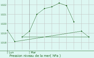 Graphe de la pression atmosphrique prvue pour Saint-Genis-les-Ollires