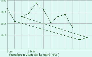 Graphe de la pression atmosphrique prvue pour Bcherel