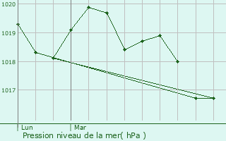 Graphe de la pression atmosphrique prvue pour Andouill-Neuville