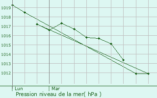 Graphe de la pression atmosphrique prvue pour Saint-Georges-de-Reneins