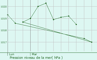 Graphe de la pression atmosphrique prvue pour Montautour