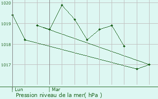 Graphe de la pression atmosphrique prvue pour Le Crouais