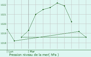 Graphe de la pression atmosphrique prvue pour Brindas