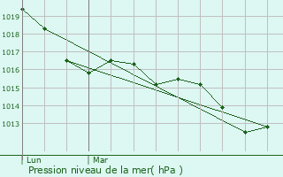 Graphe de la pression atmosphrique prvue pour Aujols