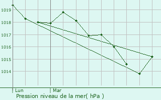 Graphe de la pression atmosphrique prvue pour Ax-les-Thermes