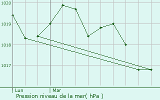 Graphe de la pression atmosphrique prvue pour Montreuil-le-Gast