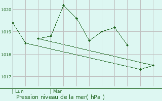 Graphe de la pression atmosphrique prvue pour Monterfil
