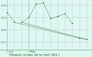 Graphe de la pression atmosphrique prvue pour Champeaux