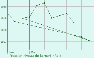 Graphe de la pression atmosphrique prvue pour La Chapelle-Erbre