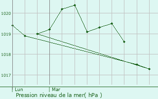 Graphe de la pression atmosphrique prvue pour Bral-sous-Vitr