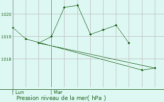 Graphe de la pression atmosphrique prvue pour Bais