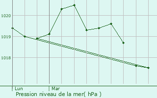 Graphe de la pression atmosphrique prvue pour Brielles