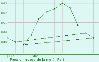 Graphe de la pression atmosphrique prvue pour Amplepuis