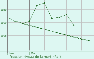 Graphe de la pression atmosphrique prvue pour Availles-sur-Seiche