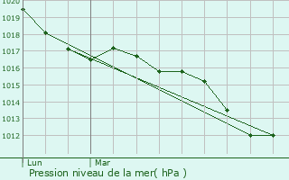 Graphe de la pression atmosphrique prvue pour Neuville-sur-Sane