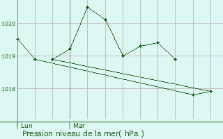 Graphe de la pression atmosphrique prvue pour Lohac