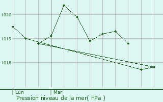 Graphe de la pression atmosphrique prvue pour Maure-de-Bretagne