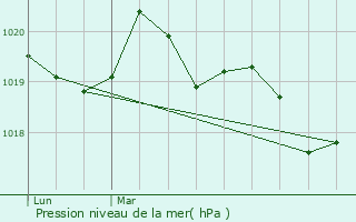 Graphe de la pression atmosphrique prvue pour Guignen