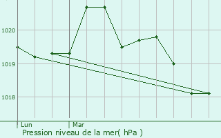 Graphe de la pression atmosphrique prvue pour Pouanc