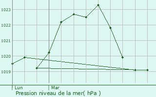 Graphe de la pression atmosphrique prvue pour Saint-Flour